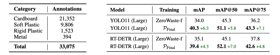 Distribution and examples of final pseudo-annotations on ZeroWaste-s.