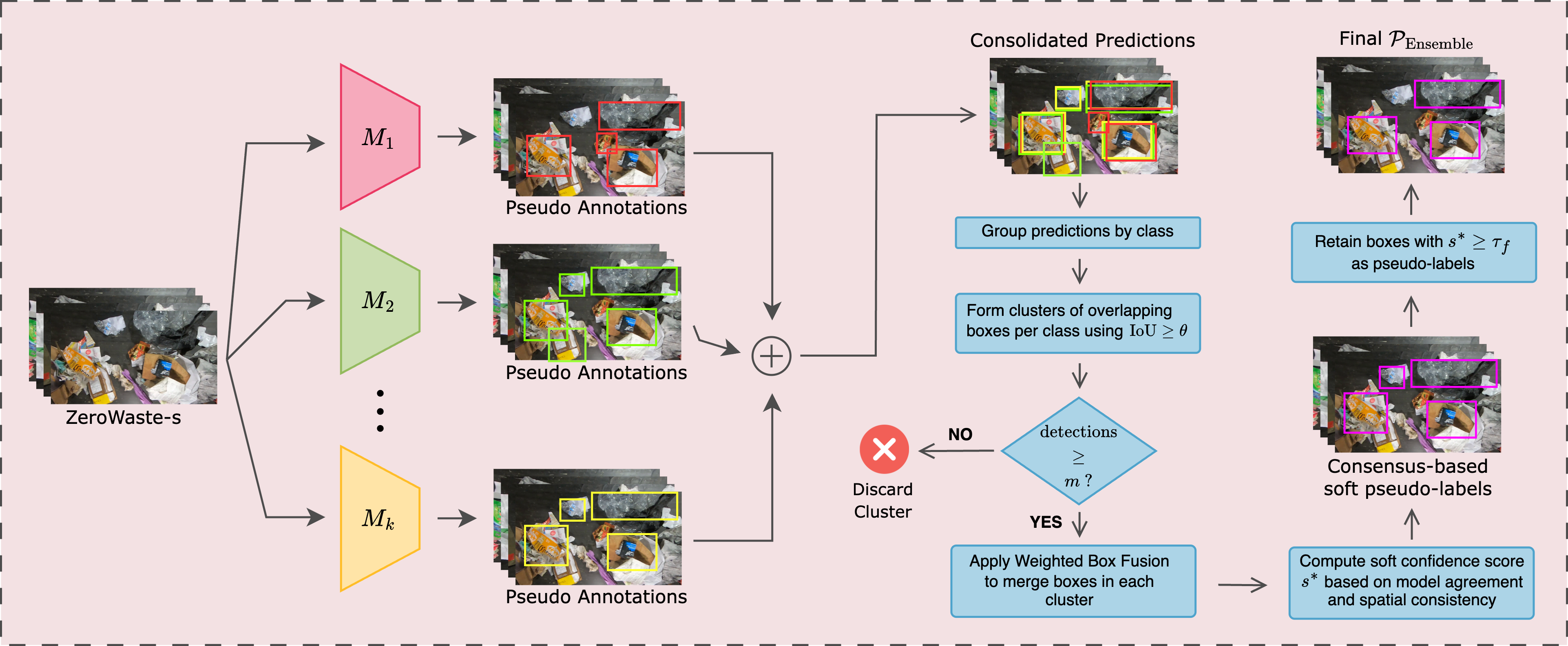 Ensemble-based soft pseudo-labeling: filter → IoU cluster → WBF → consensus-weighted confidence → training.