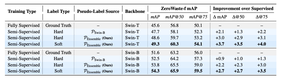 Semi-supervised results using ensemble soft pseudo-labels.