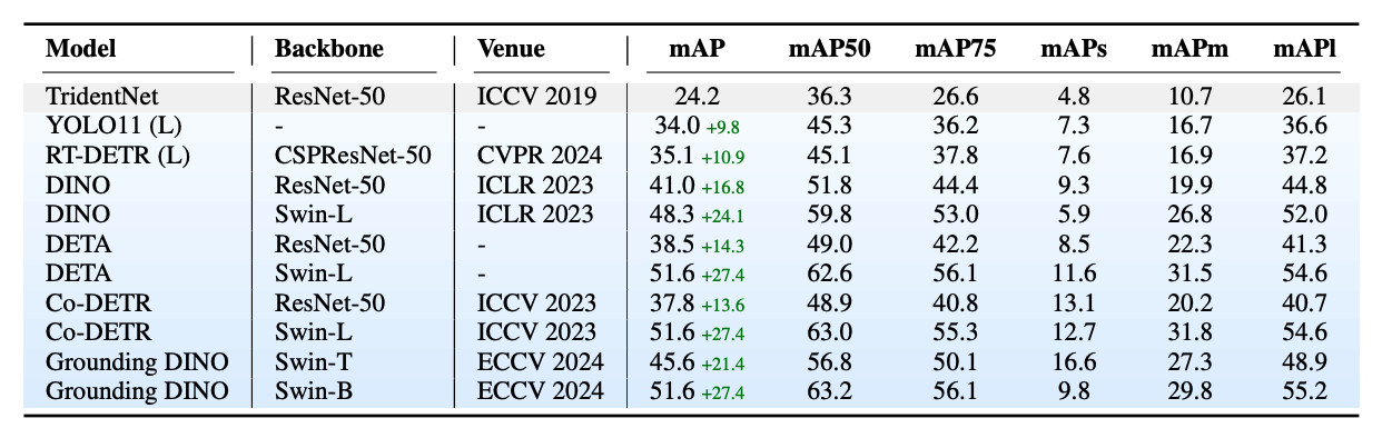 Supervised fine-tuning baselines on ZeroWaste-f.
